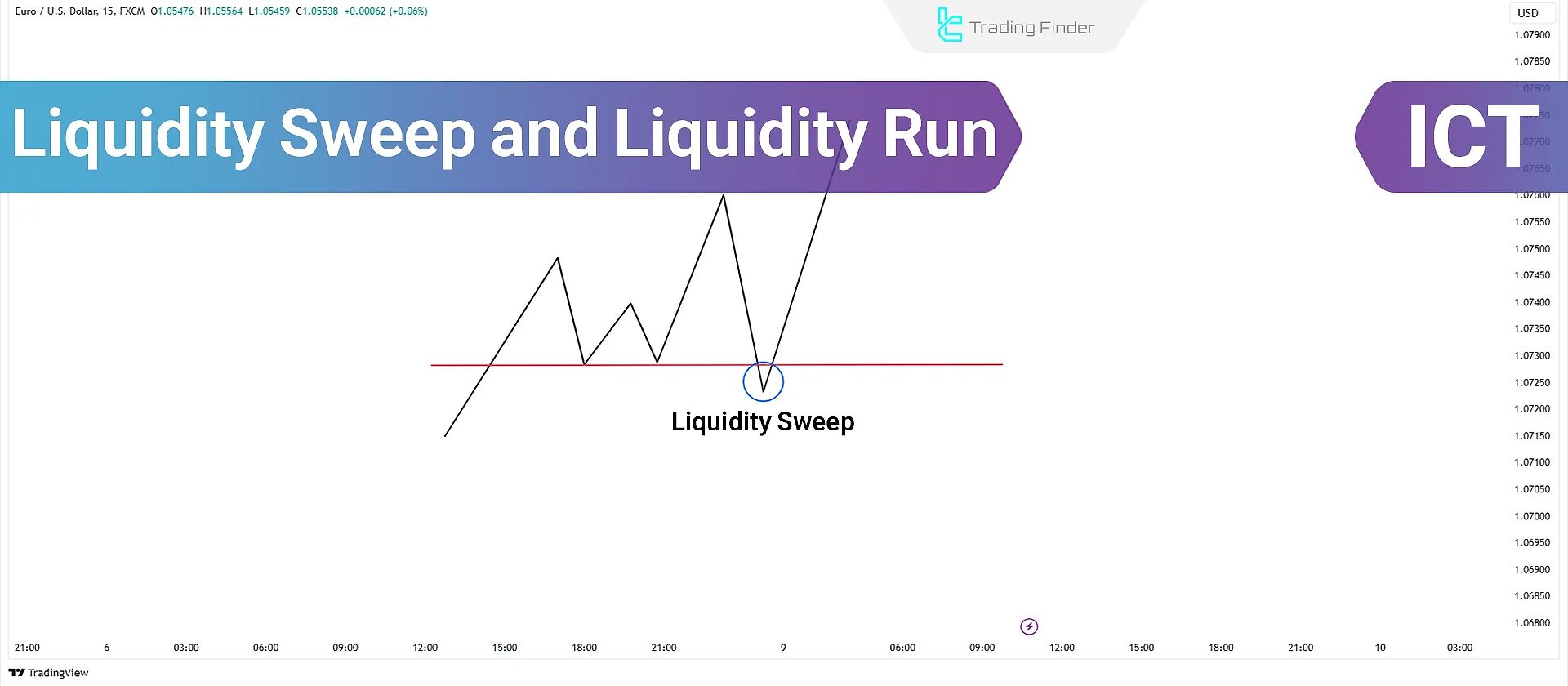 Liquidity Sweep & Liquidity Run – Introduction