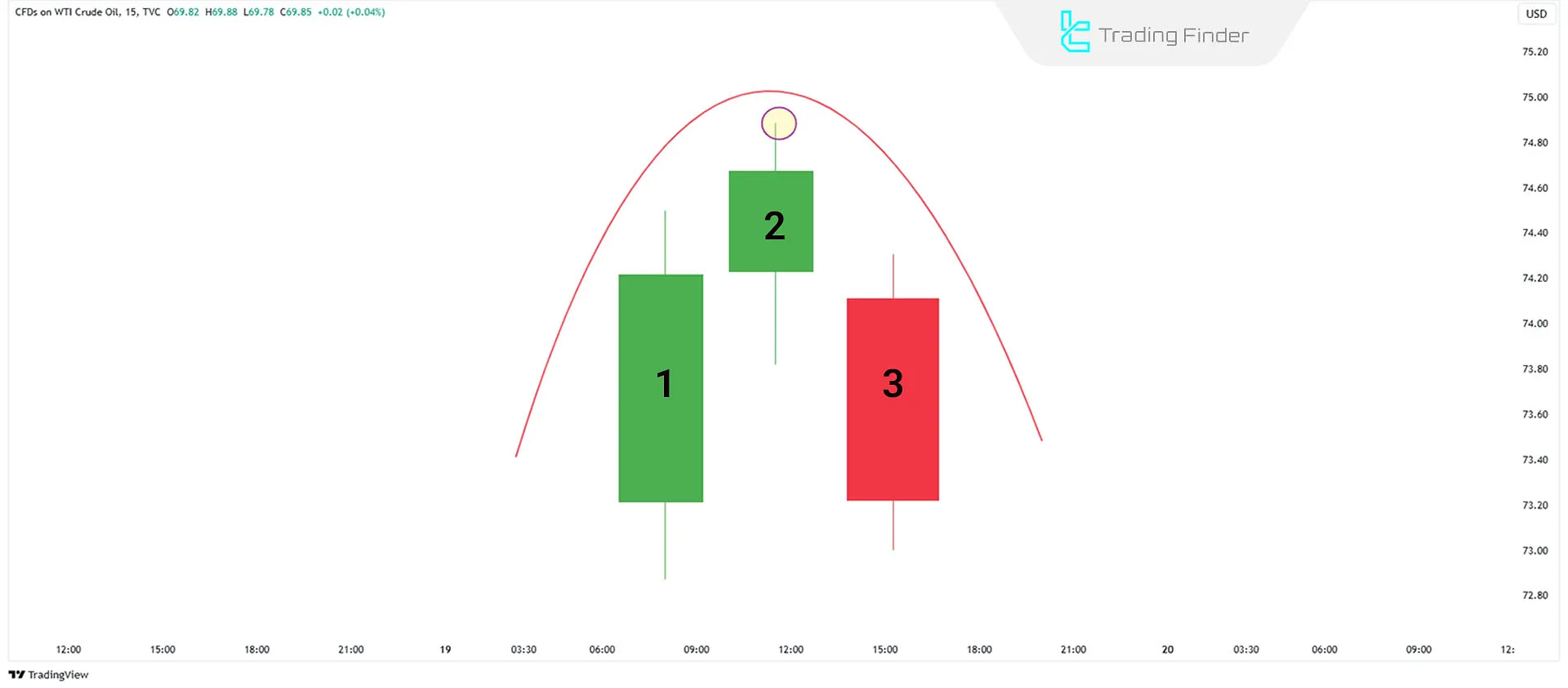 Swing High Structure