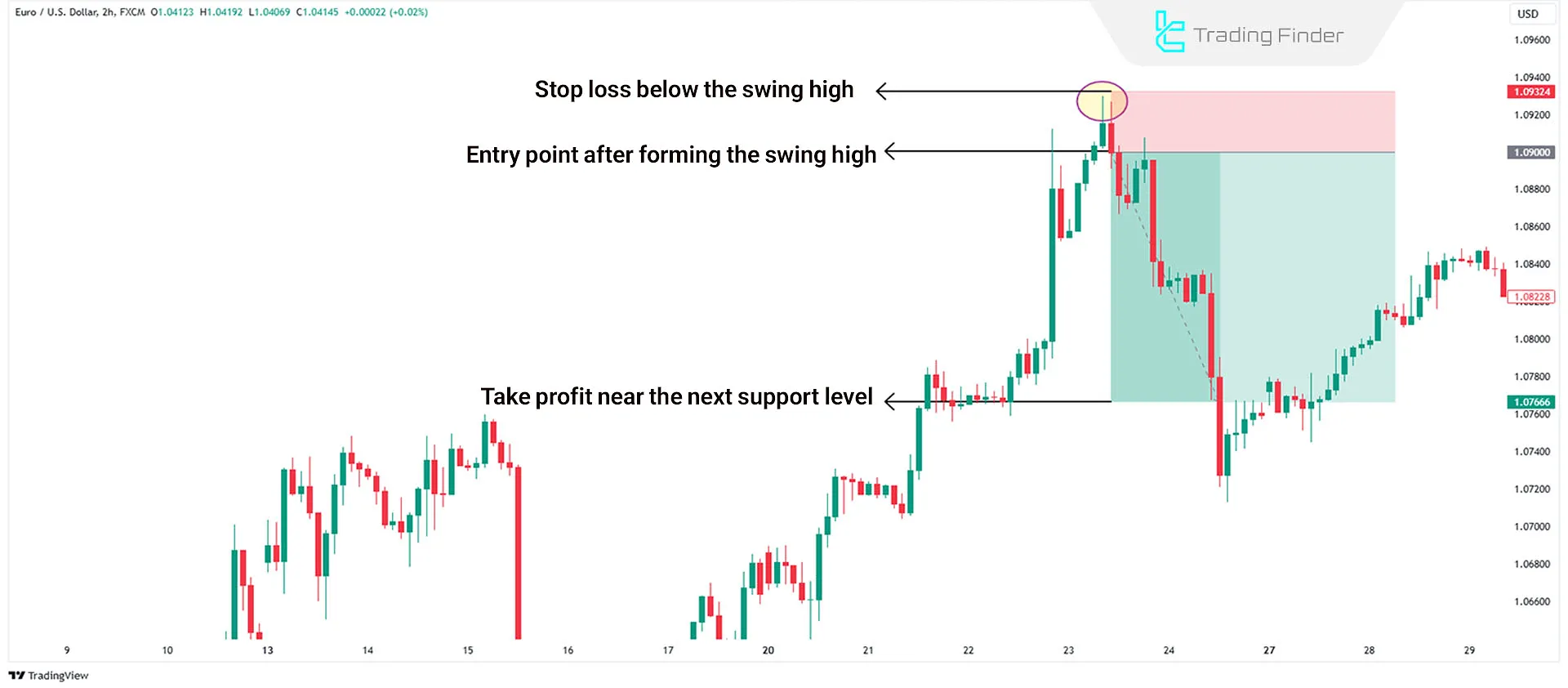 Trading with Swing Highs