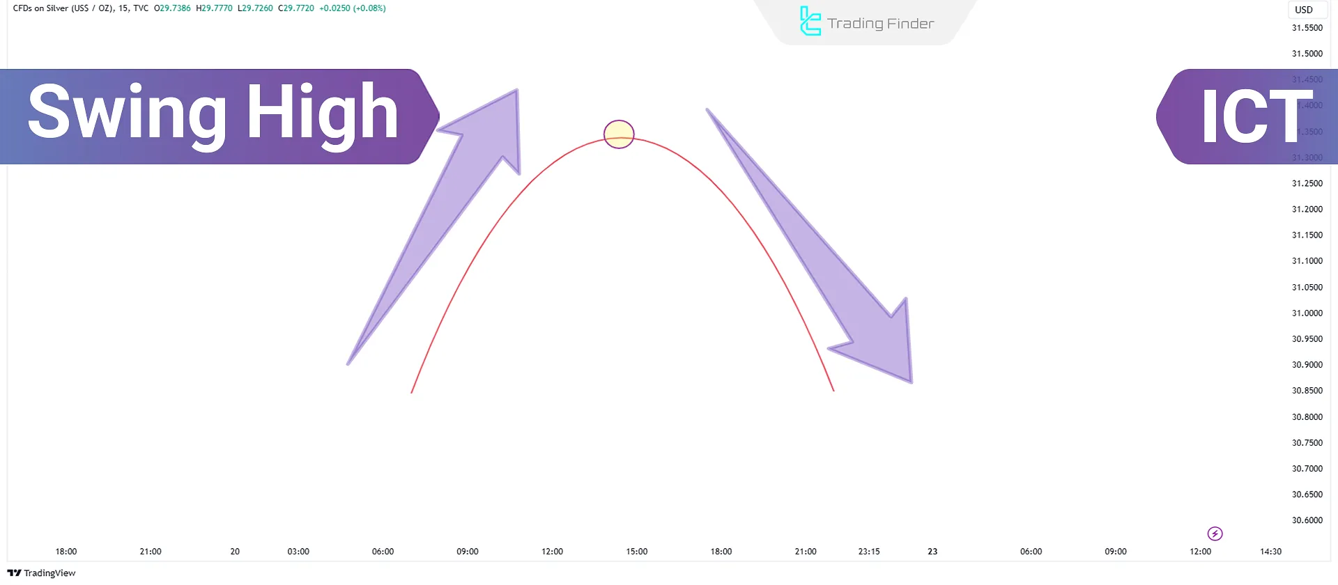 Swing Highs in ICT style - Trading Tutorial