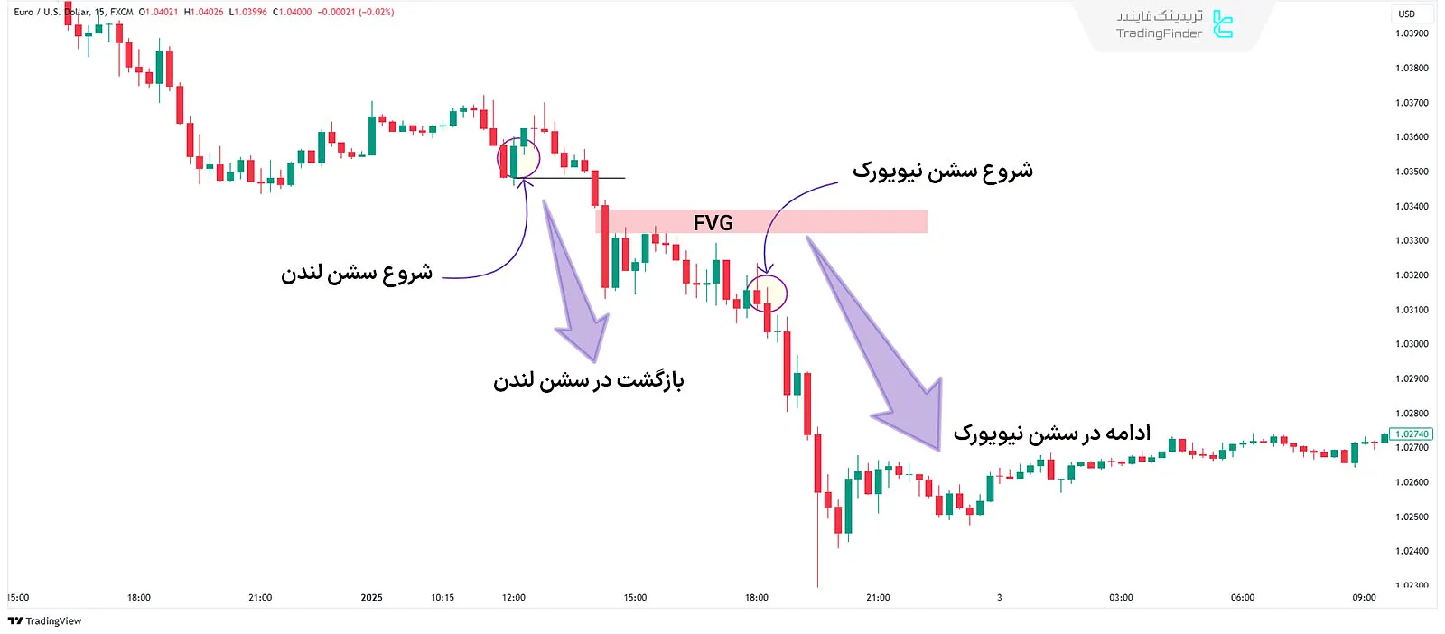 پروفایل روزانه برای معاملات در سشن لندن و نیویورک