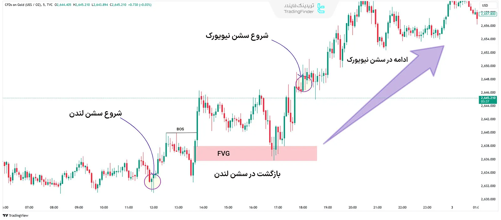 پروفایل روزانه برای بازگشت در سشن لندن و ادامه حرکت در سشن نیویورک