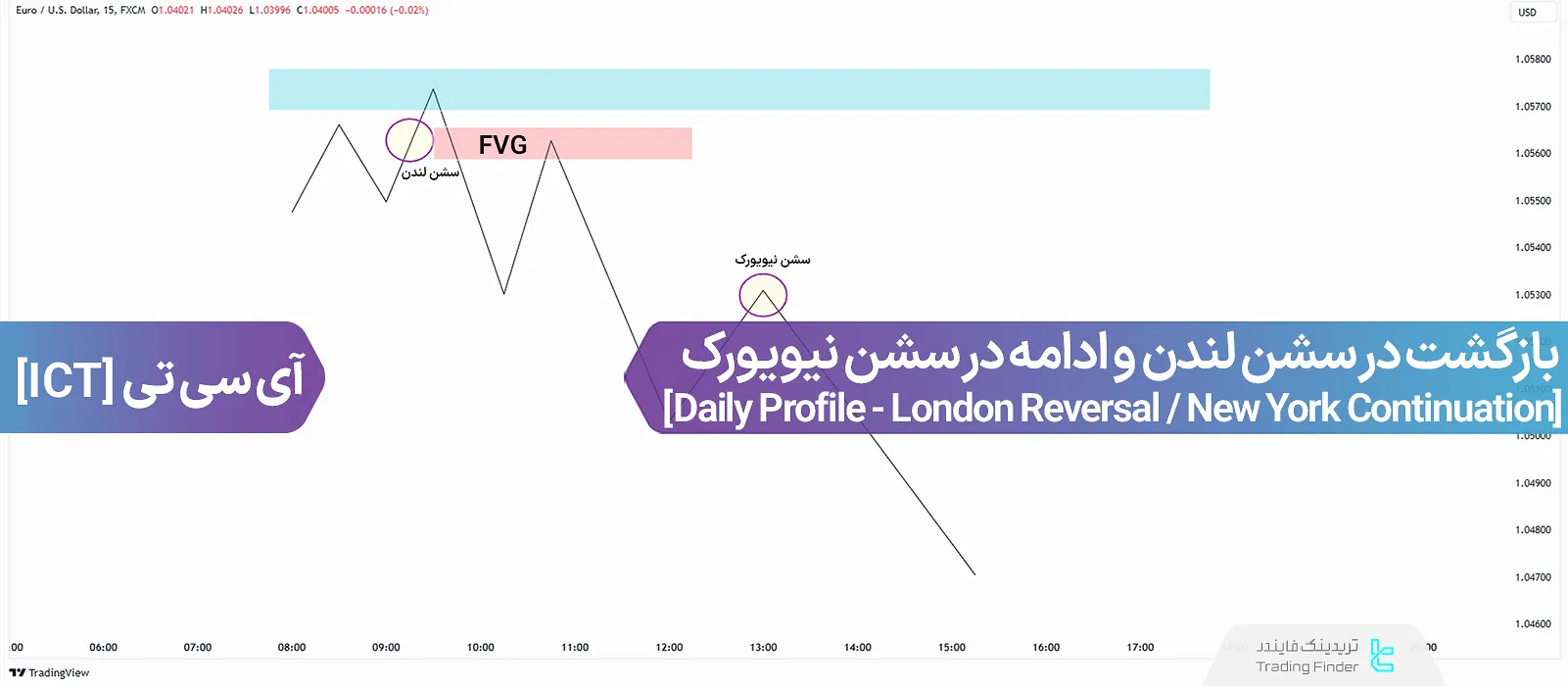 آموزش پروفایل روزانه برای معاملات در سشن لندن و نیویورک