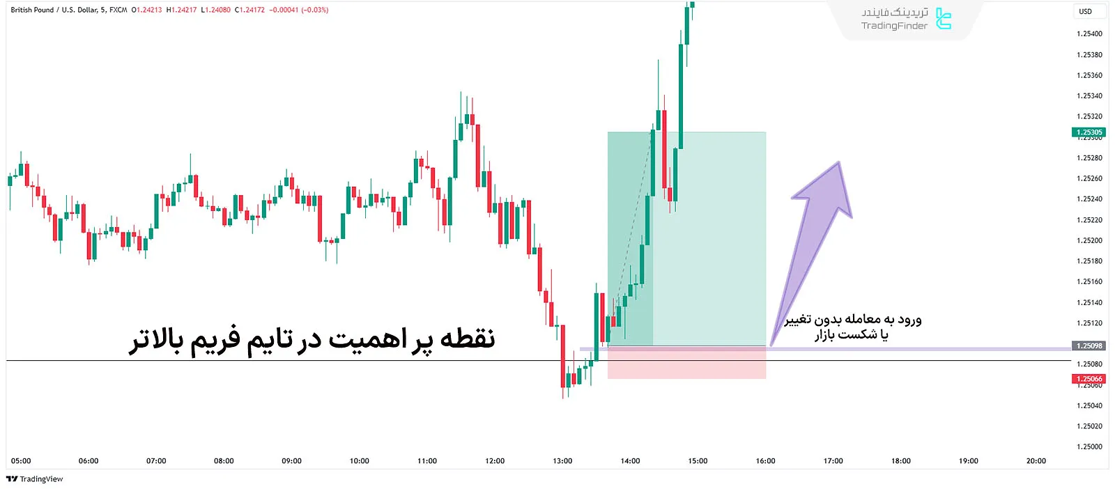 نمونه معامله بدون تغییر یا شکست بازار با FVG