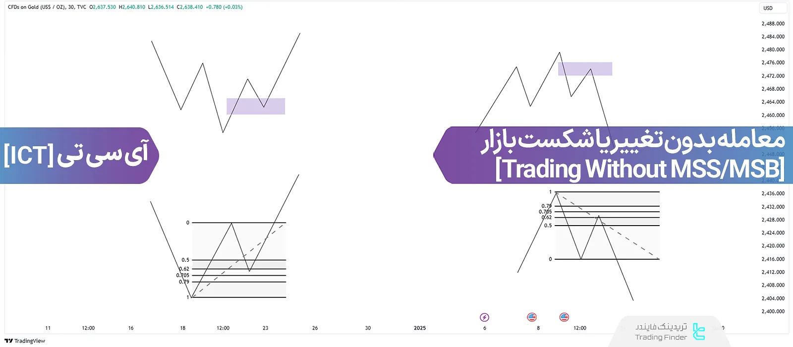 آموزش معامله بدون تغییر یا شکست بازار (Trading Without MSS/MSB)