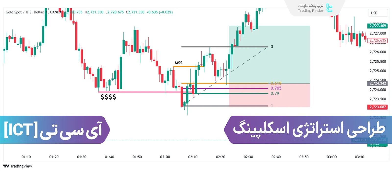 آموزش استراتژی اسکالپینگ به سبک ICT با FVG و منطقه OTE