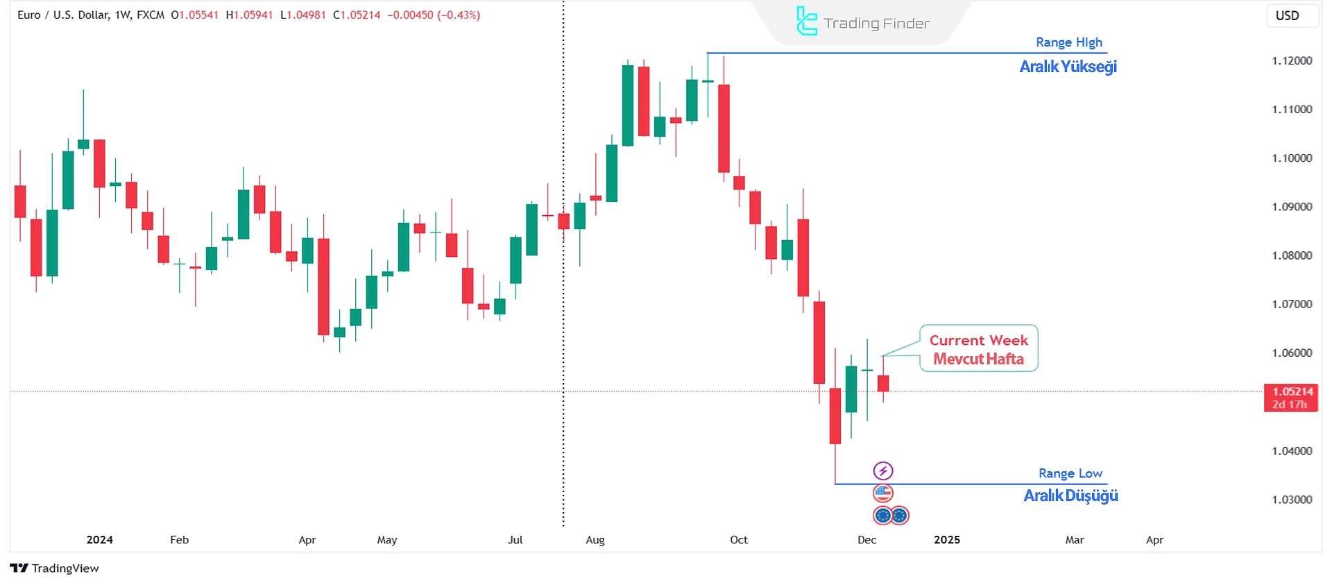 ICT OSOK için EUR/USD Haftalık Grafik Alım Satım Aralığı