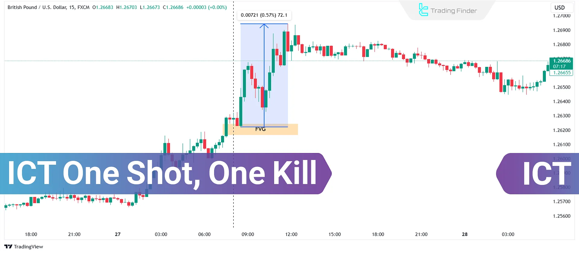 ICT One Shot, One Kill; Yüksek Hassasiyetli Alım Satım İçin Kapsamlı Rehber