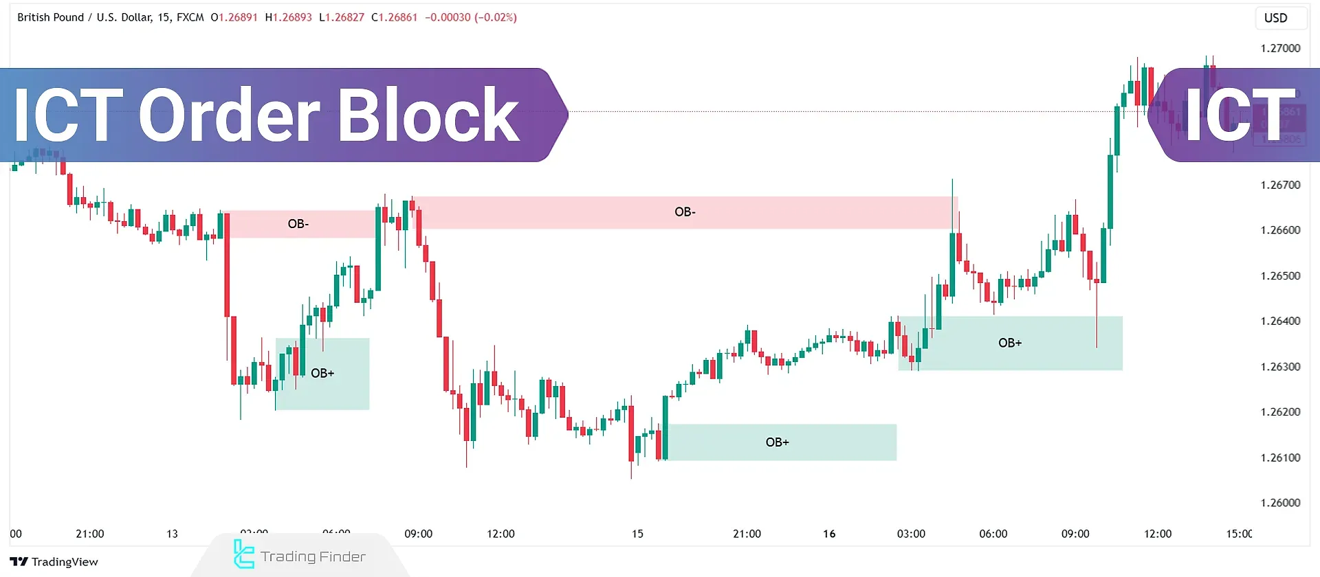 Identifying Types of ICT Order Blocks