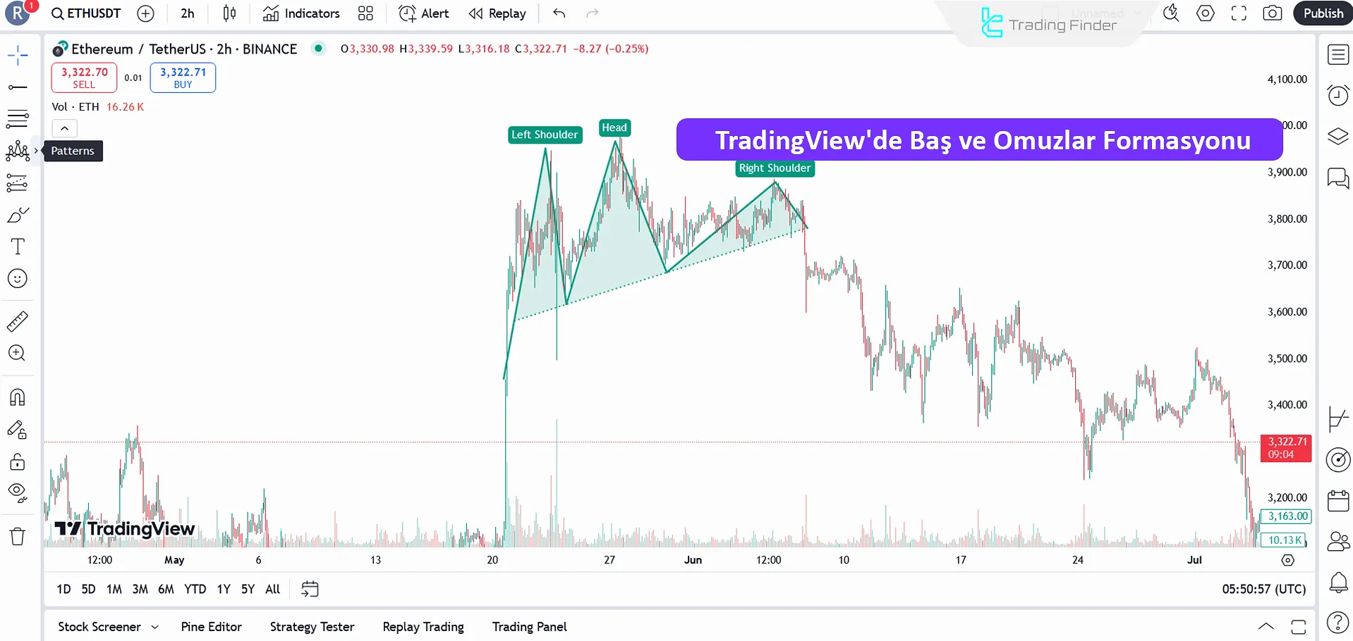 TradingView’de baş ve omuzlar formasyonu