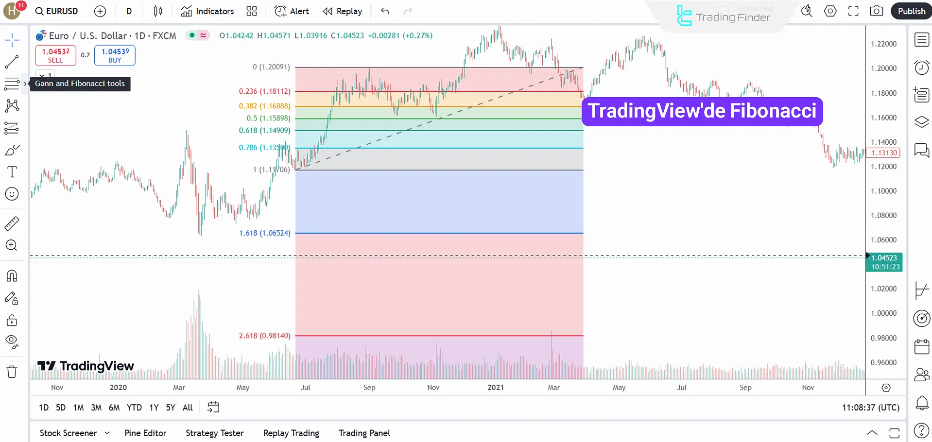 TradingView’de Fibonacci araçlarının tanıtımı