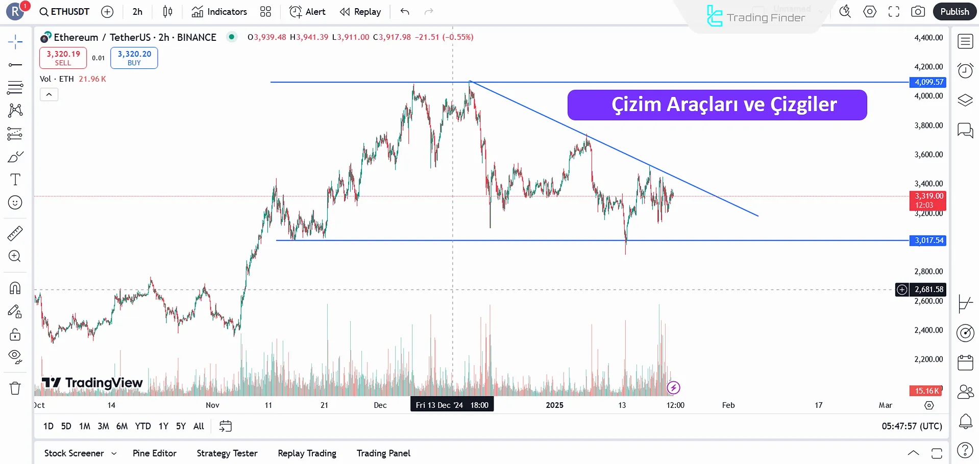 TradingView’de trend çizgileri ve destek seviyelerine genel bakış