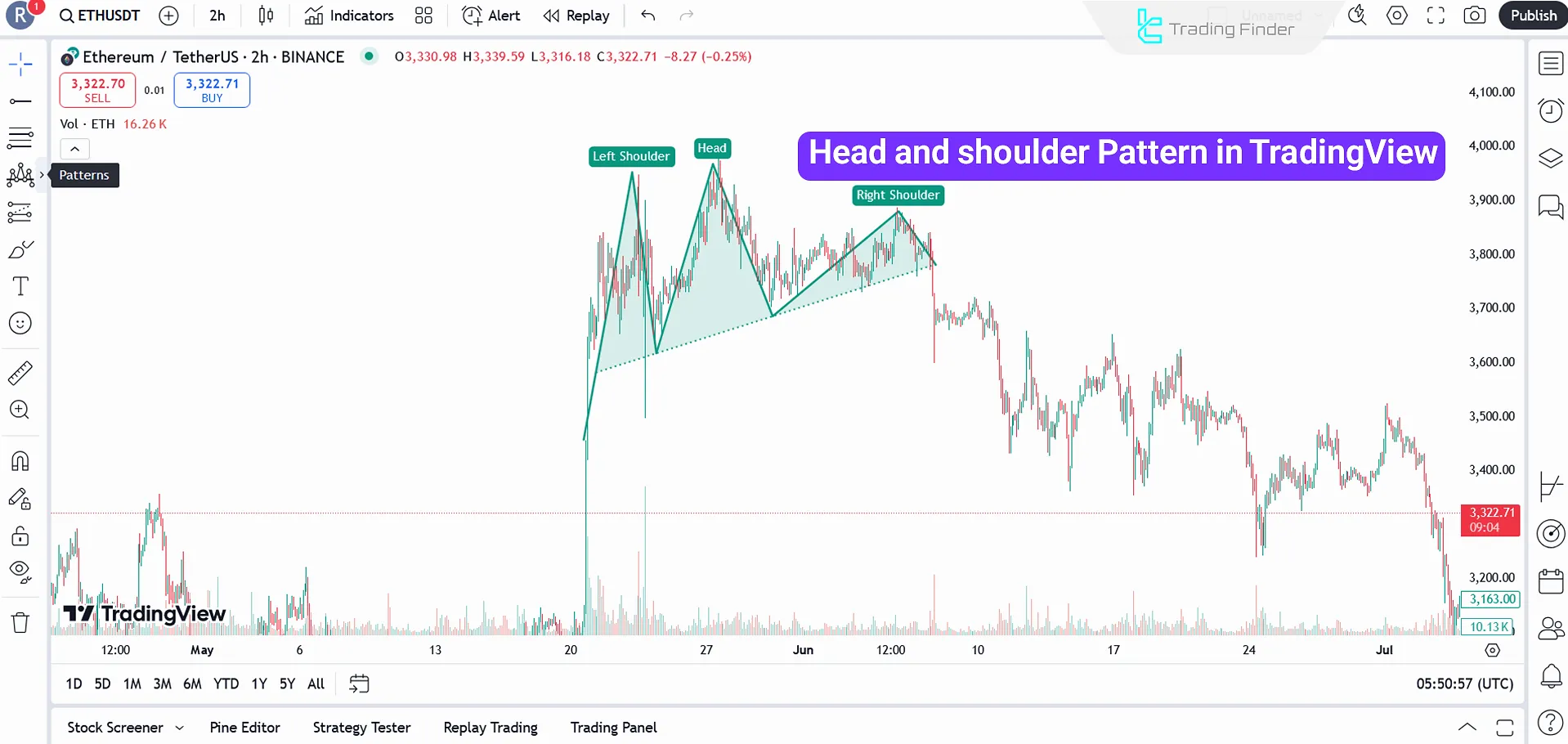 Head and shoulders pattern on TradingView