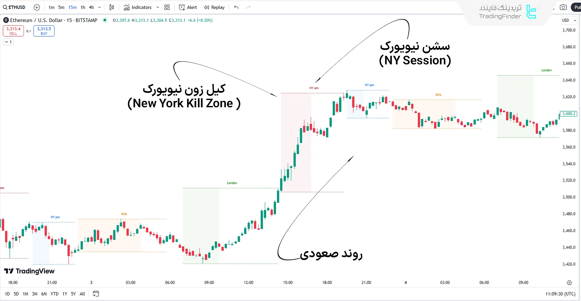 اندیکاتور کیل زون و سشن‌ها در روند صعودی