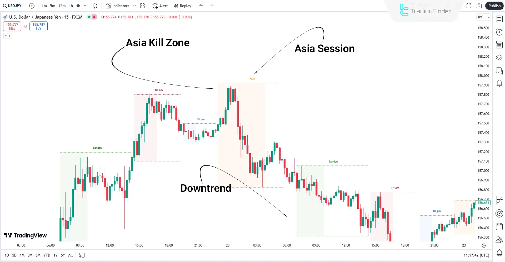 Bearish phase in trading sessions and volatile time zones