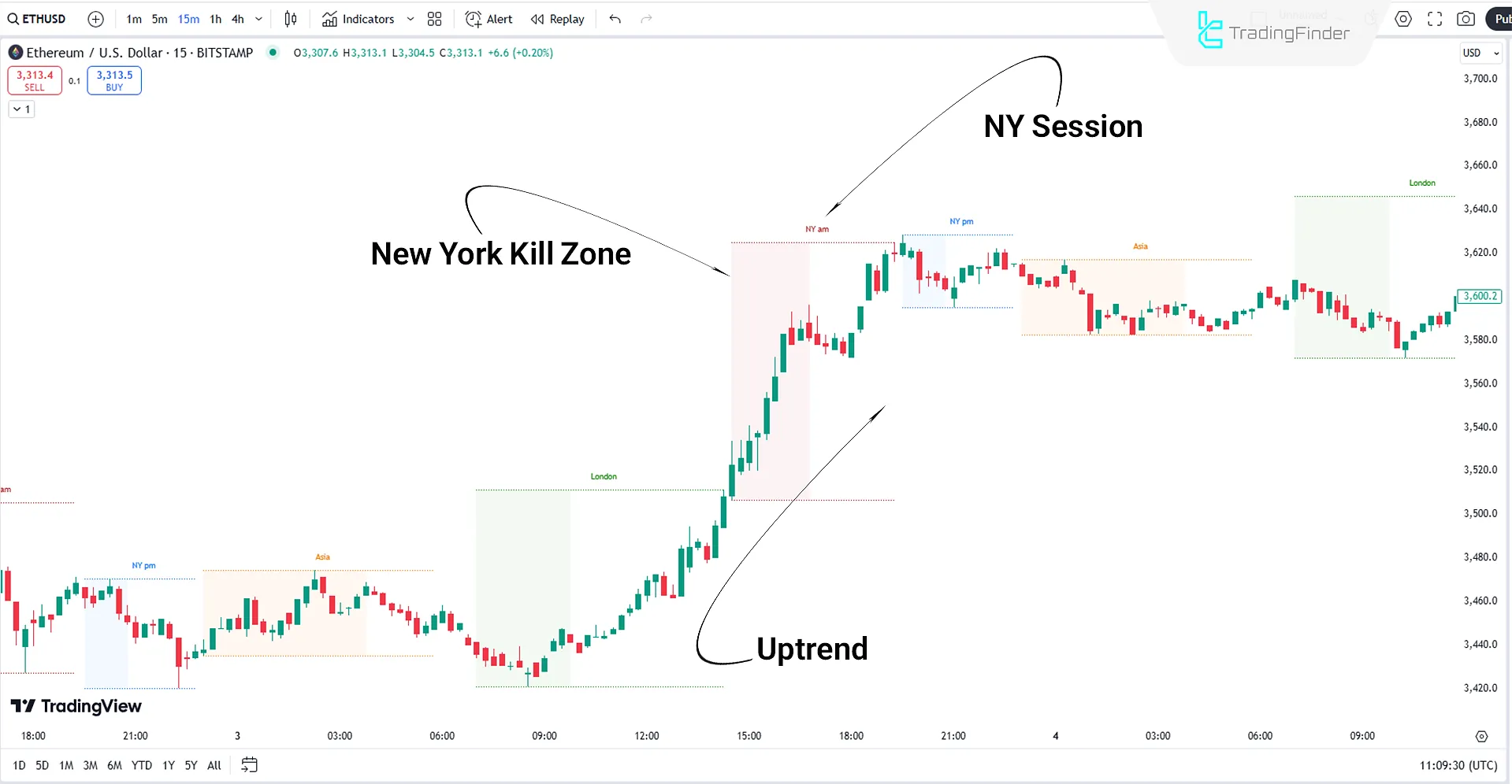 Kill Zones and Sessions indicator in an uptrend