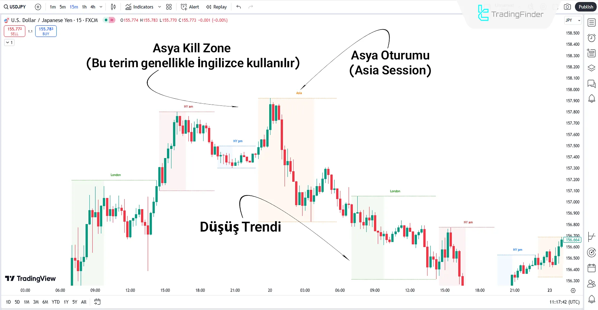 Düşüş trendinde Kill Zones ve Sessions göstergesi