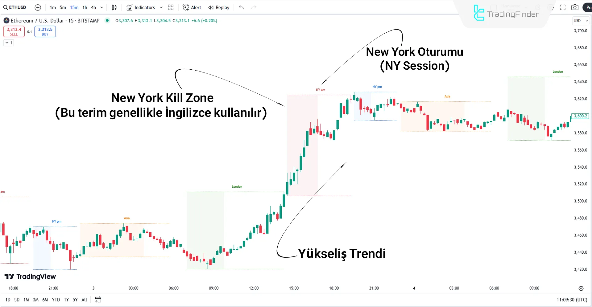 Yükseliş trendinde Kill Zones & Sessions göstergesi