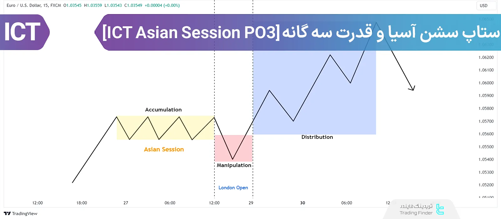 استراتژی قدرت سه‌گانه با استفاده از سشن آسیایی [ICT-Asian Session PO3]