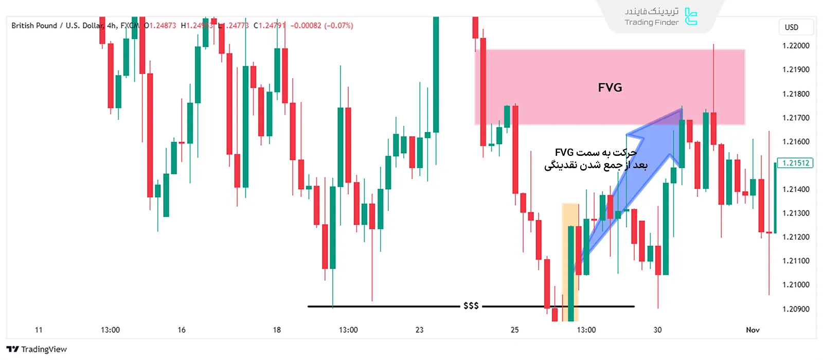 شناسایی FVG در بایاس میان‌روزی