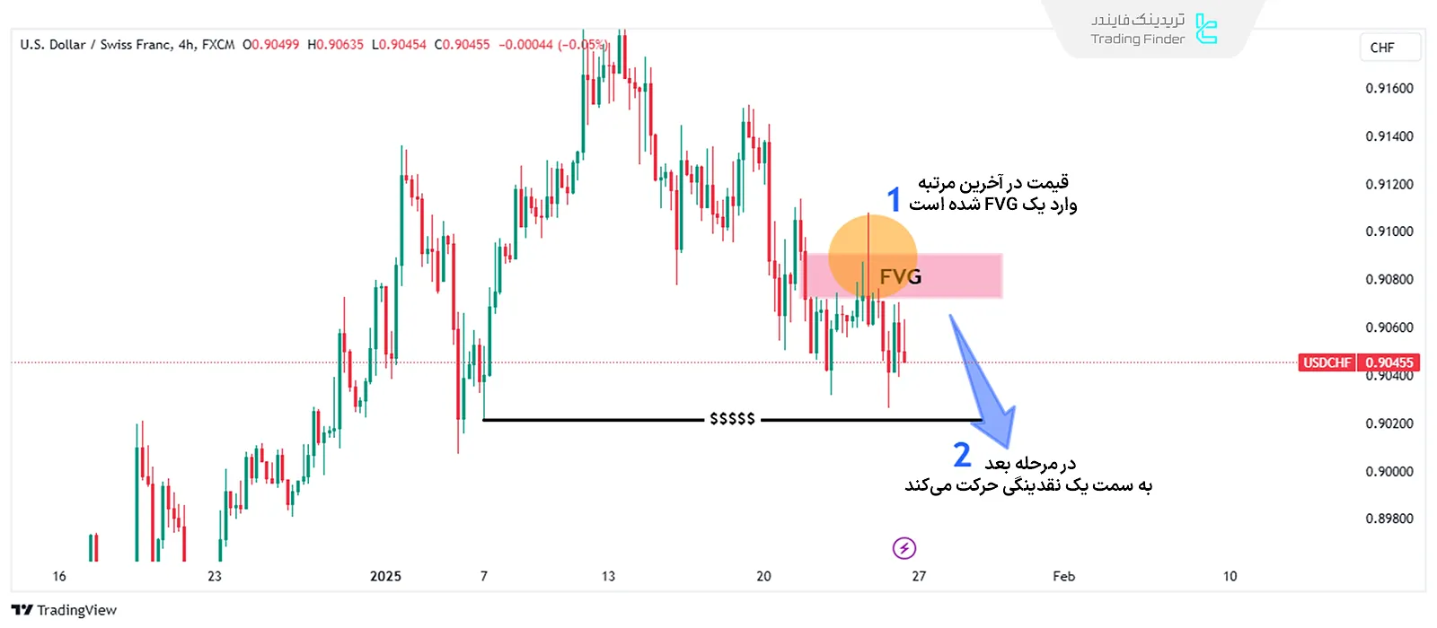 آخرین رفتار قیمت در بایاس میان‌روزی