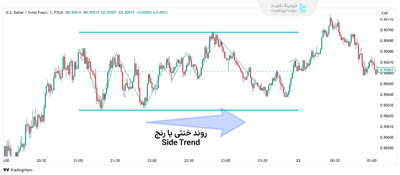 ساختار بازار (Market Structure) رنج