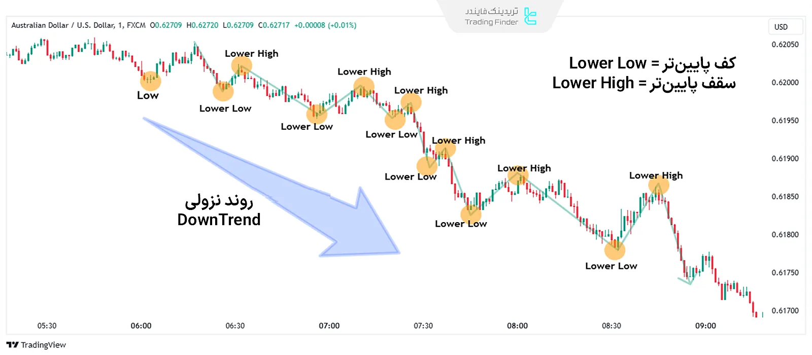 ساختار بازار (Market Structure) نزولی