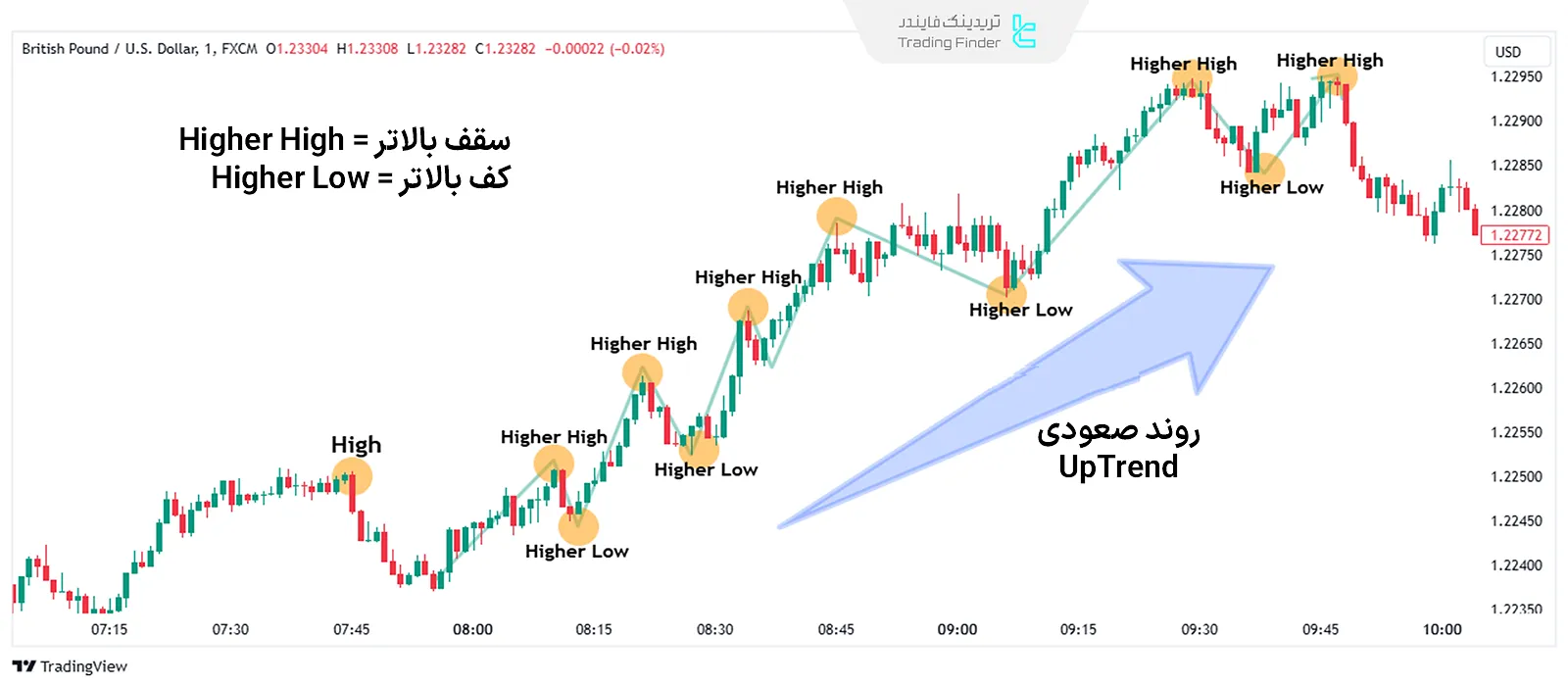 ساختار بازار (Market Structure) صعودی