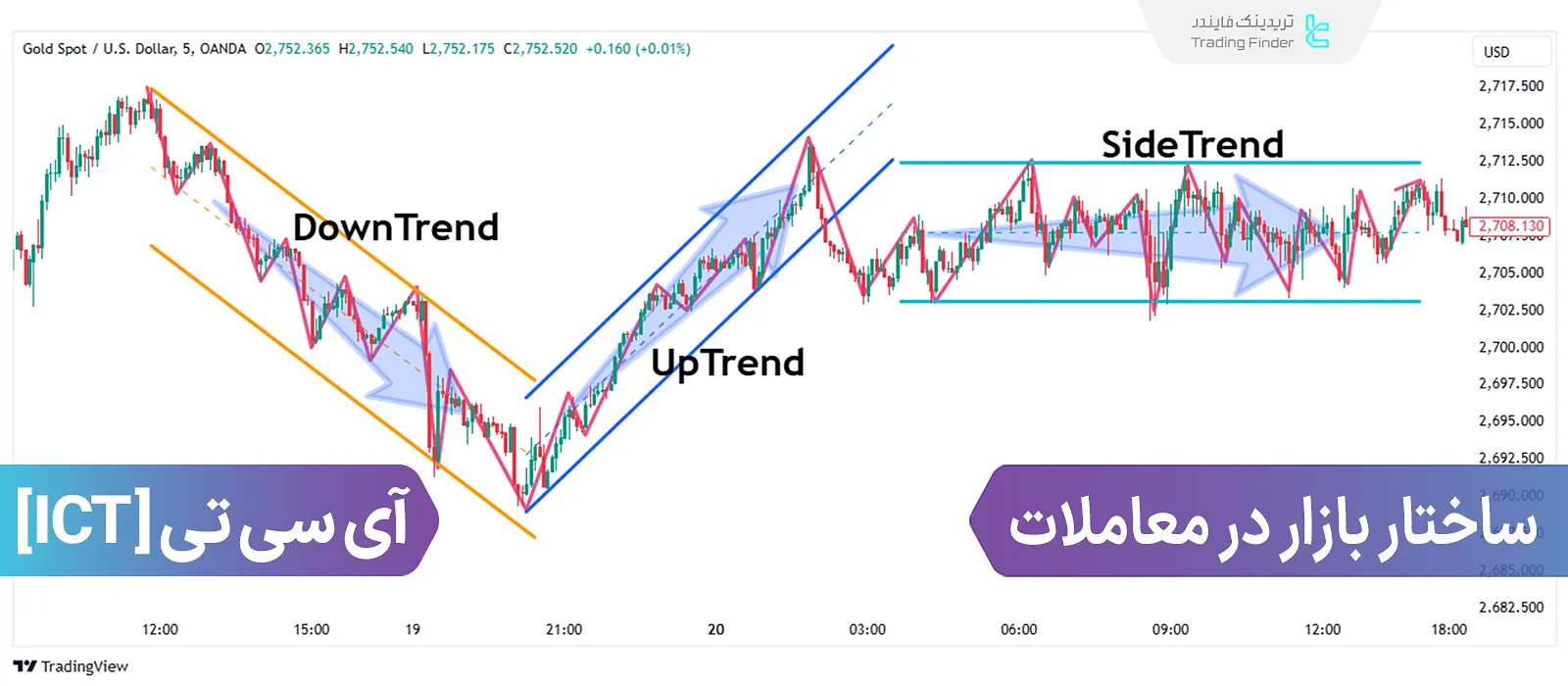 ساختار بازار Market Structure