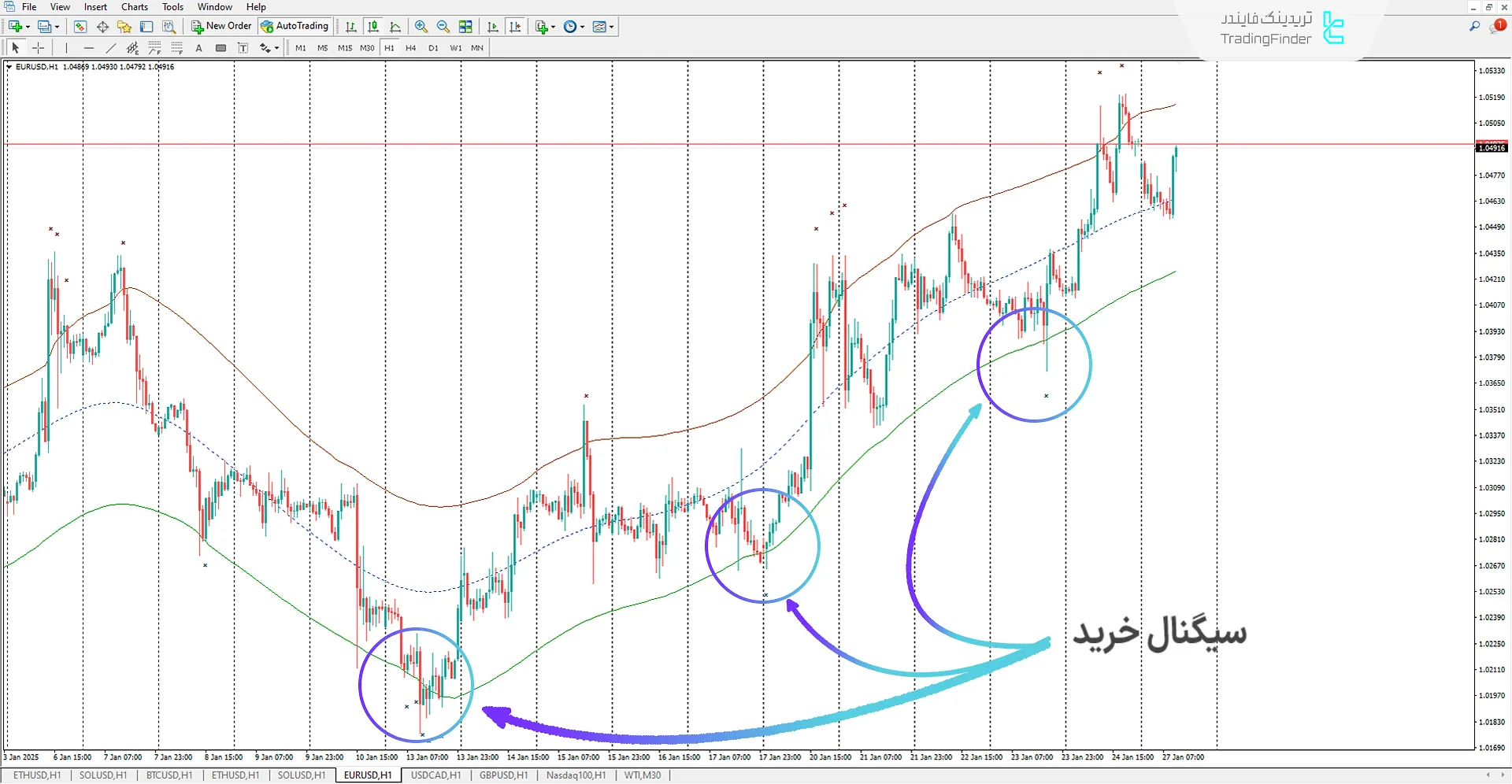 دانلود اندیکاتور میانگین متحرک مثلث + مرکز ثقل (TMA + Center Of Gravity) برای متاتریدر4 - رایگان 1