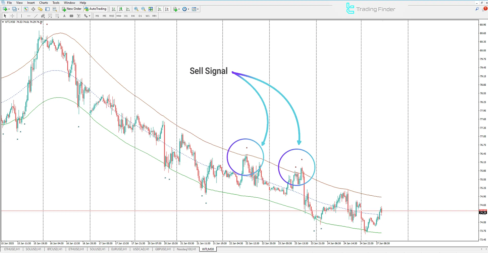 TMA + Center of Gravity (TMA + COG) indicator for MT4 Download – Free - [TFlab] 2