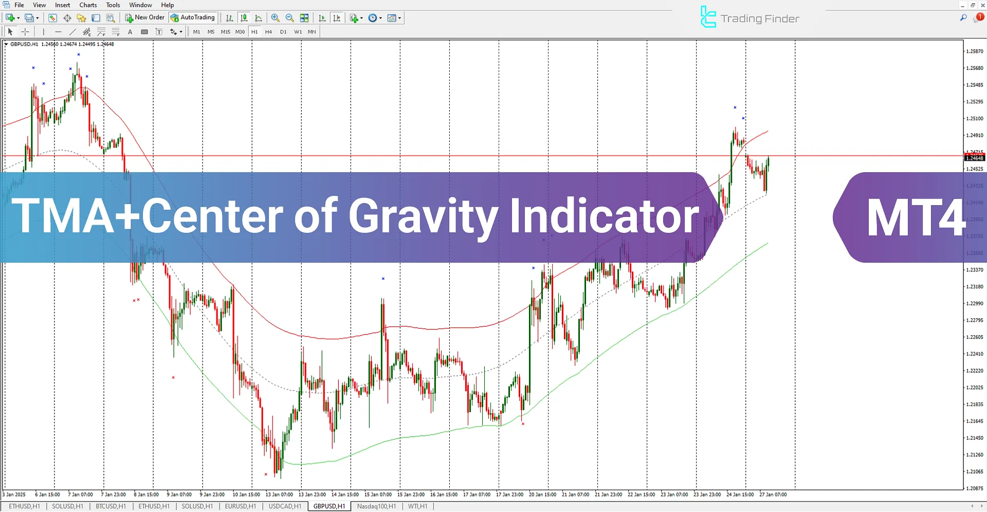 TMA + Center of Gravity (TMA + COG) indicator for MT4 Download – Free - [TFlab]