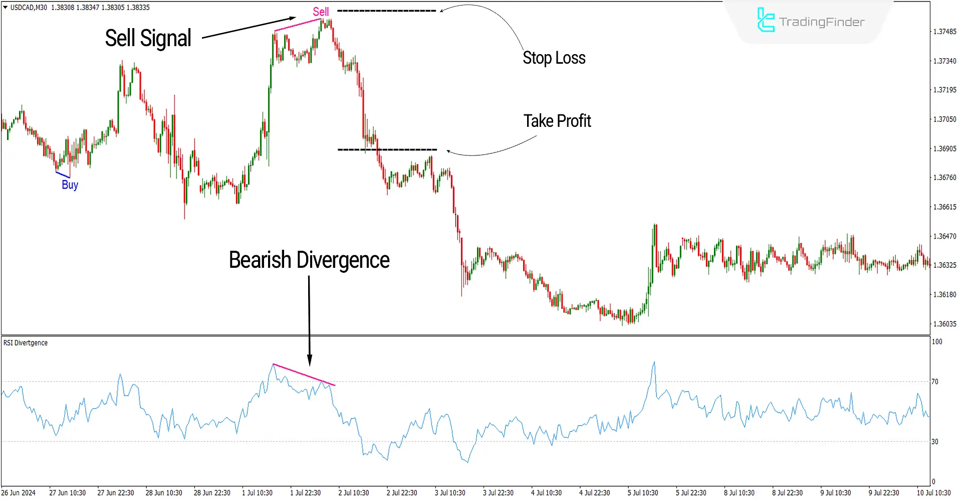 RSI Divergence Indicator for MetaTrader 4 Download - Free - [TF Lab] 3