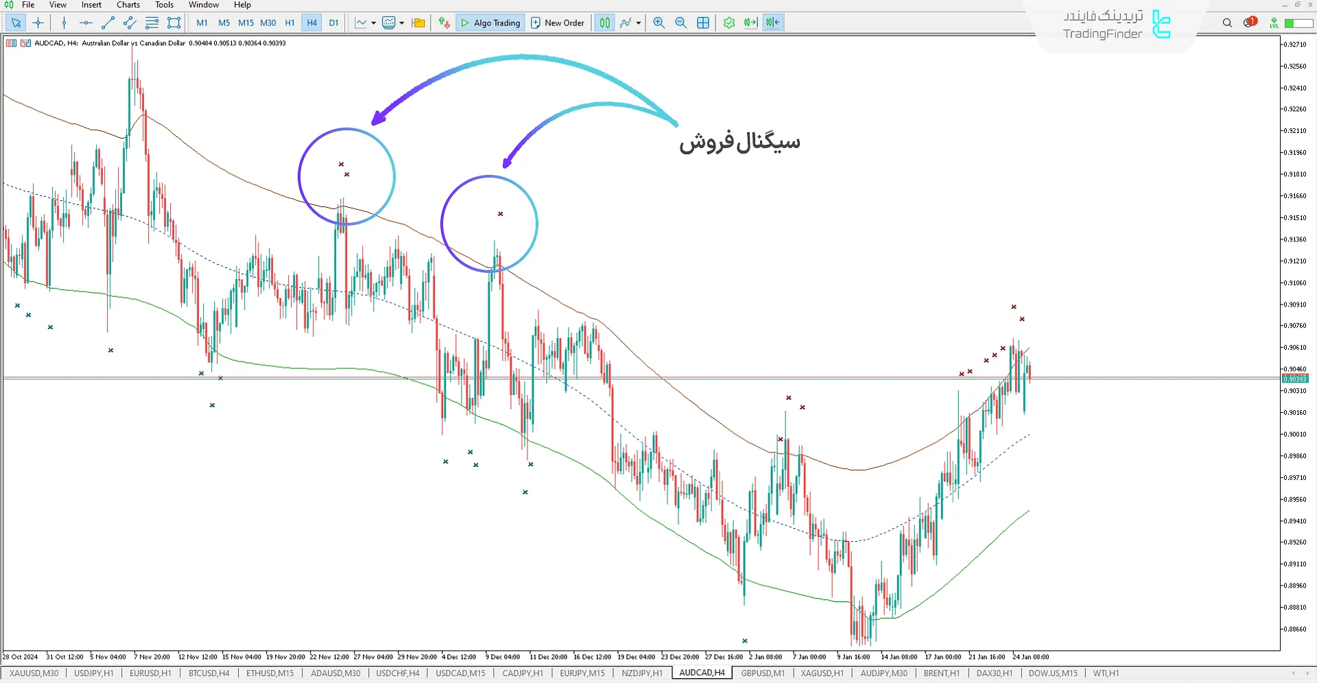 دانلود اندیکاتور میانگین متحرک مثلث + مرکز ثقل (TMA + Center Of Gravity) برای متاتریدر5 - رایگان 2