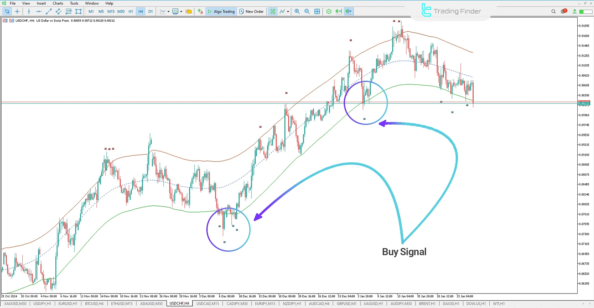 TMA + Center of Gravity indicator for MT5 Download - Free – [TradingFinder] 1