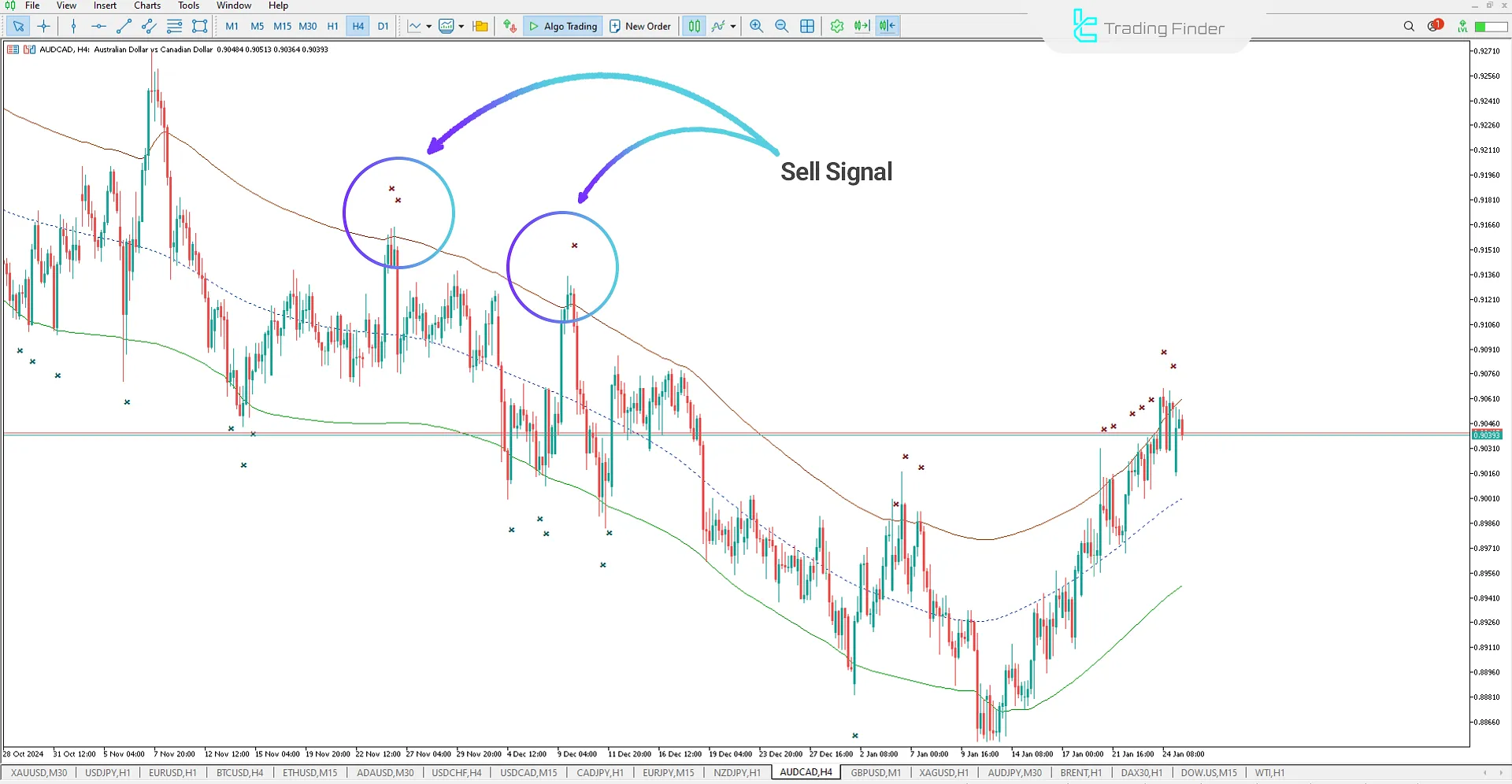 TMA + Center of Gravity indicator for MT5 Download - Free – [TradingFinder] 2