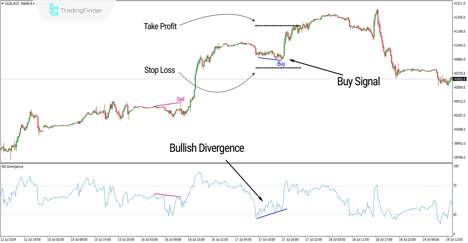 RSI Divergence Indicator for MetaTrader 4 Download - Free - [TF Lab] 2