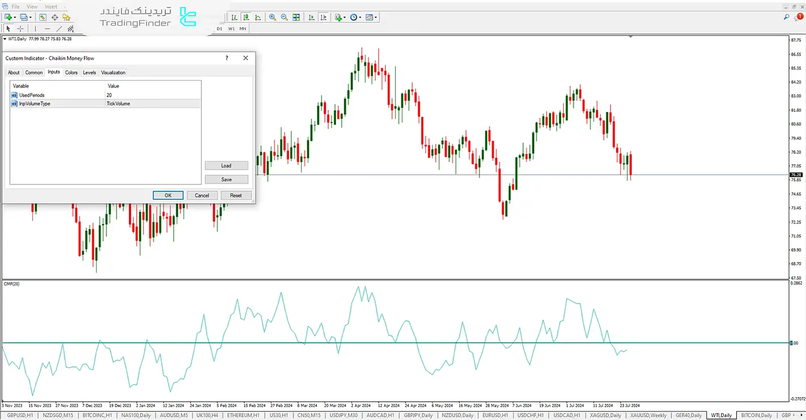 دانلود اندیکاتور جریان پول چایکین (Chaikin Money Flow) برای متاتریدر 4 - رایگان - [تریدینگ فایندر] 3