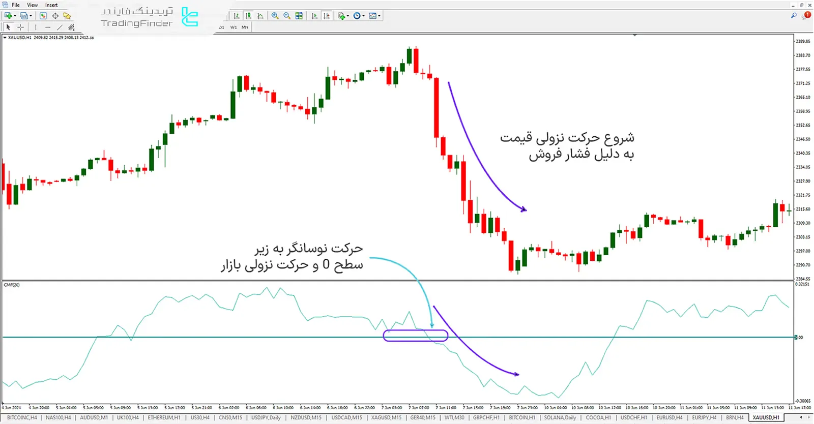 دانلود اندیکاتور جریان پول چایکین (Chaikin Money Flow) برای متاتریدر 4 - رایگان - [تریدینگ فایندر] 2