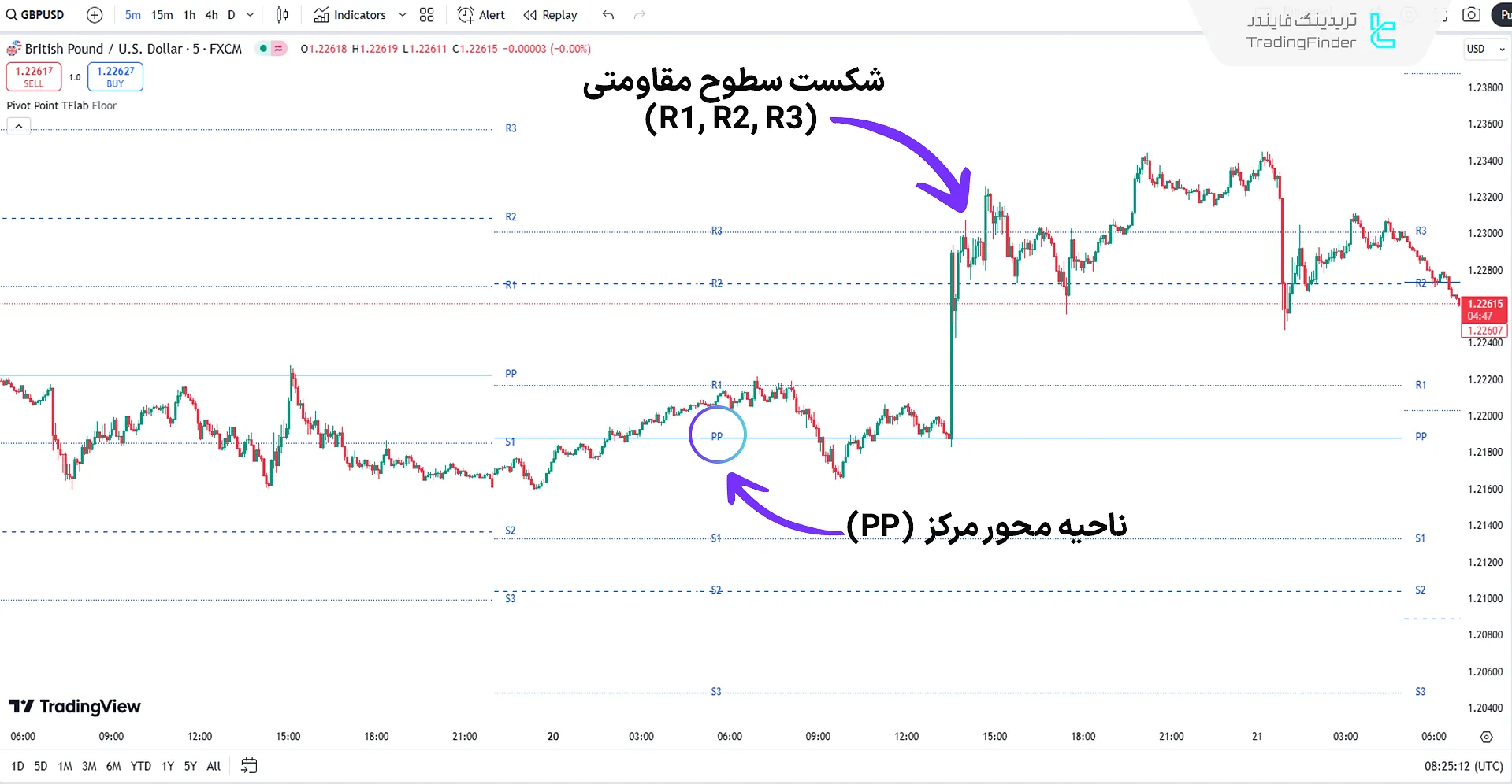 اندیکاتور سطوح پیوت پوینت در روند صعودی