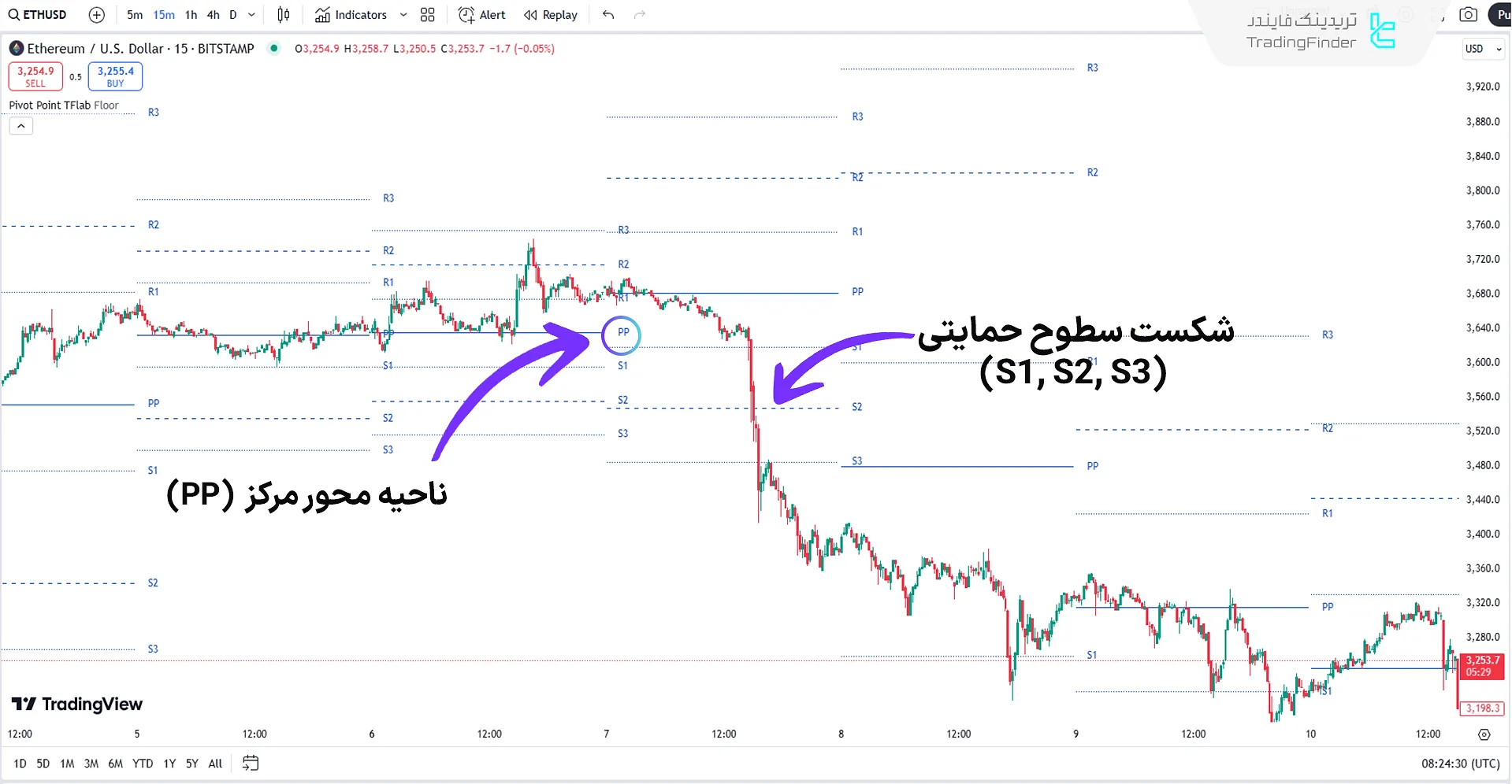 اندیکاتور Pivot Points + Reversal lines در روند نزولی