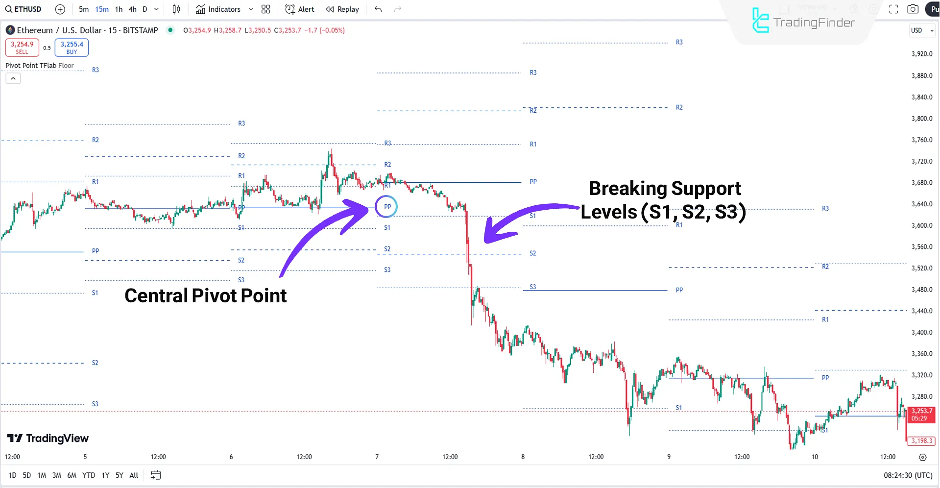 Pivot Points + Reversal Lines Indicator in a Downtrend