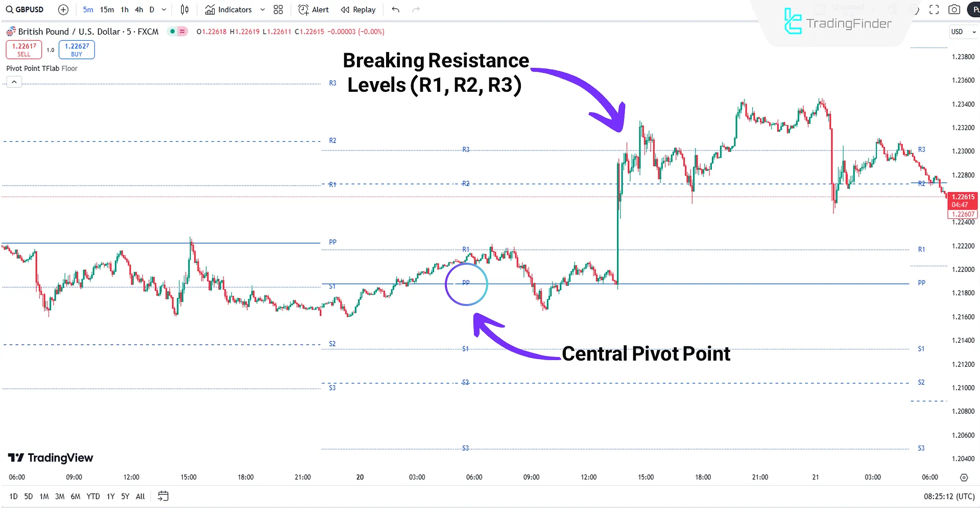 Pivot Points Level Indicator in an Uptrend