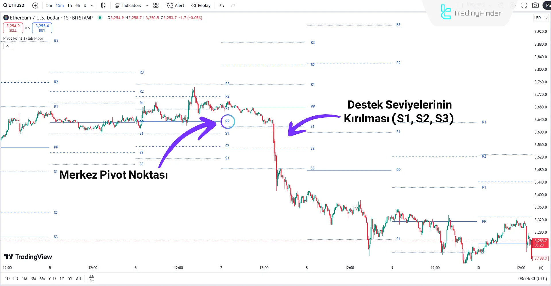 Pivot Points + Reversal Lines Göstergesi Düşen Trendde