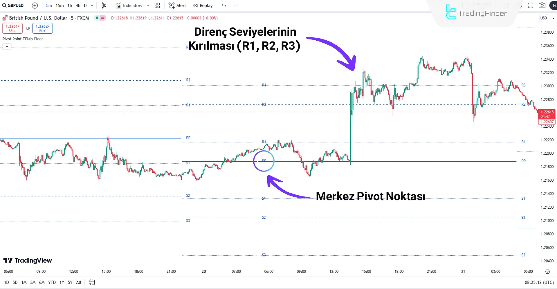 Yükselen Trendde Pivot Points Level Göstergesi