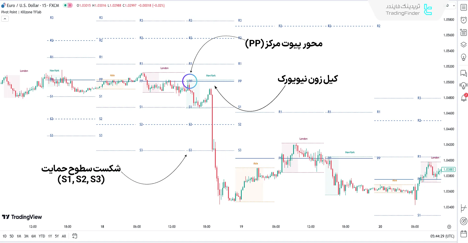 نقاط پیوت فراکتال