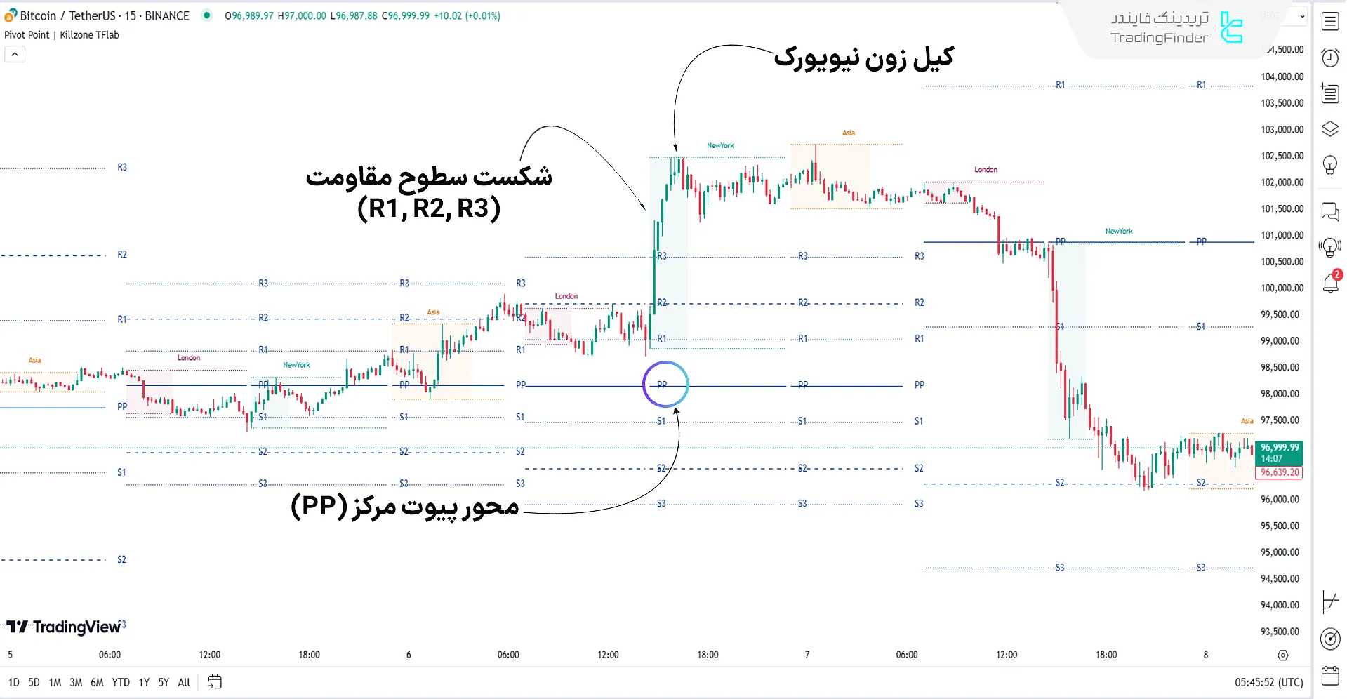 اندیکاتور ICT Killzone + Pivot Points