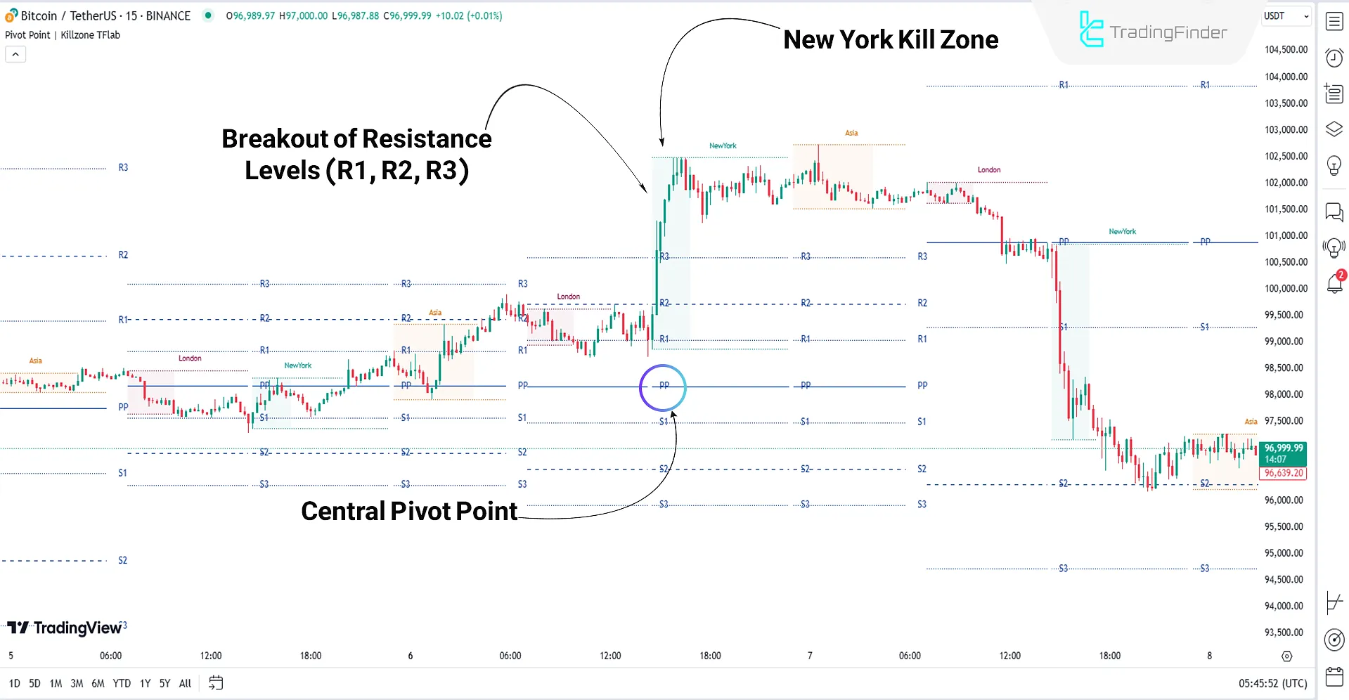 ICT Killzone + Pivot Points Indicator