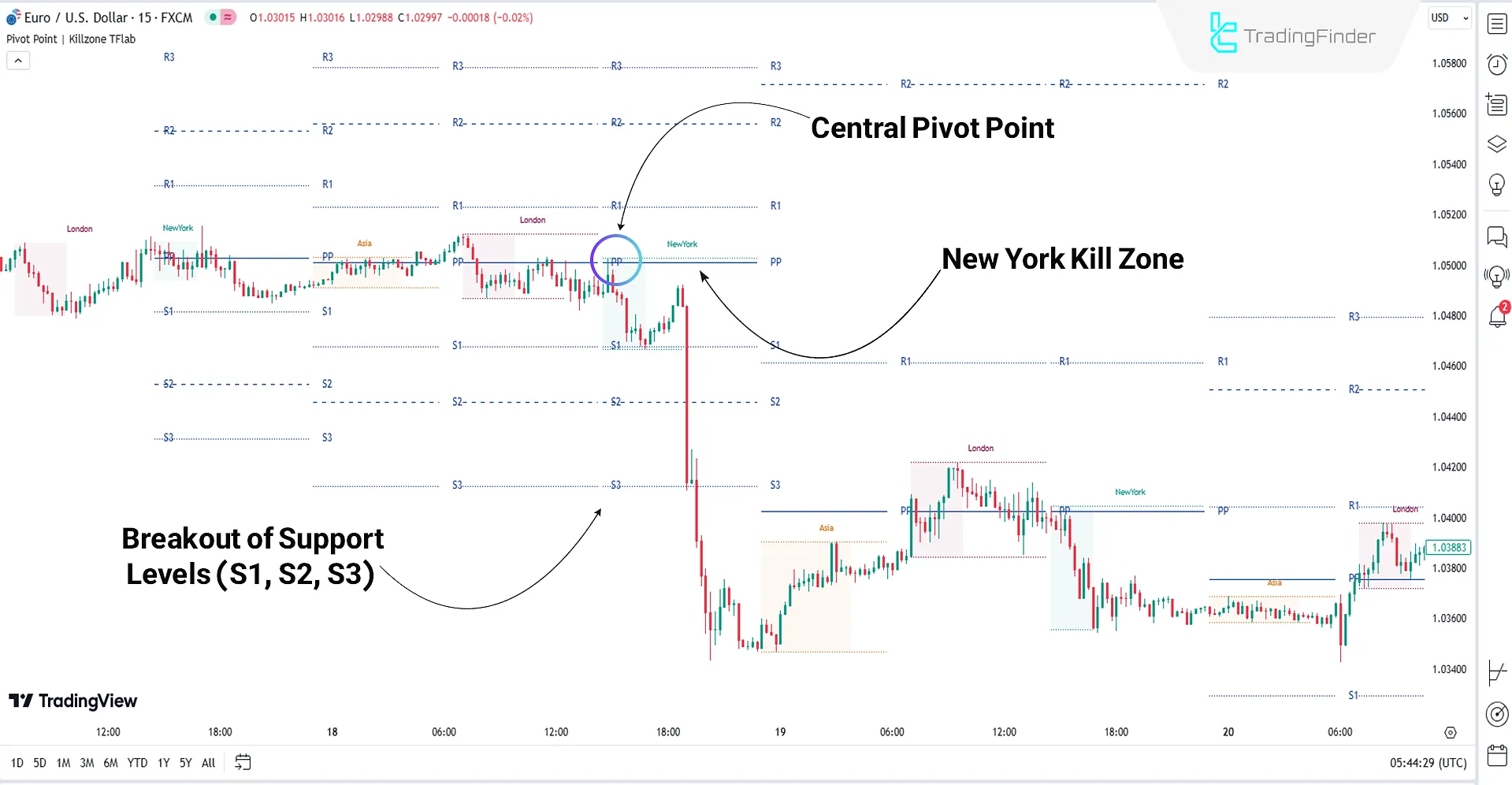 Fractal Pivot Points