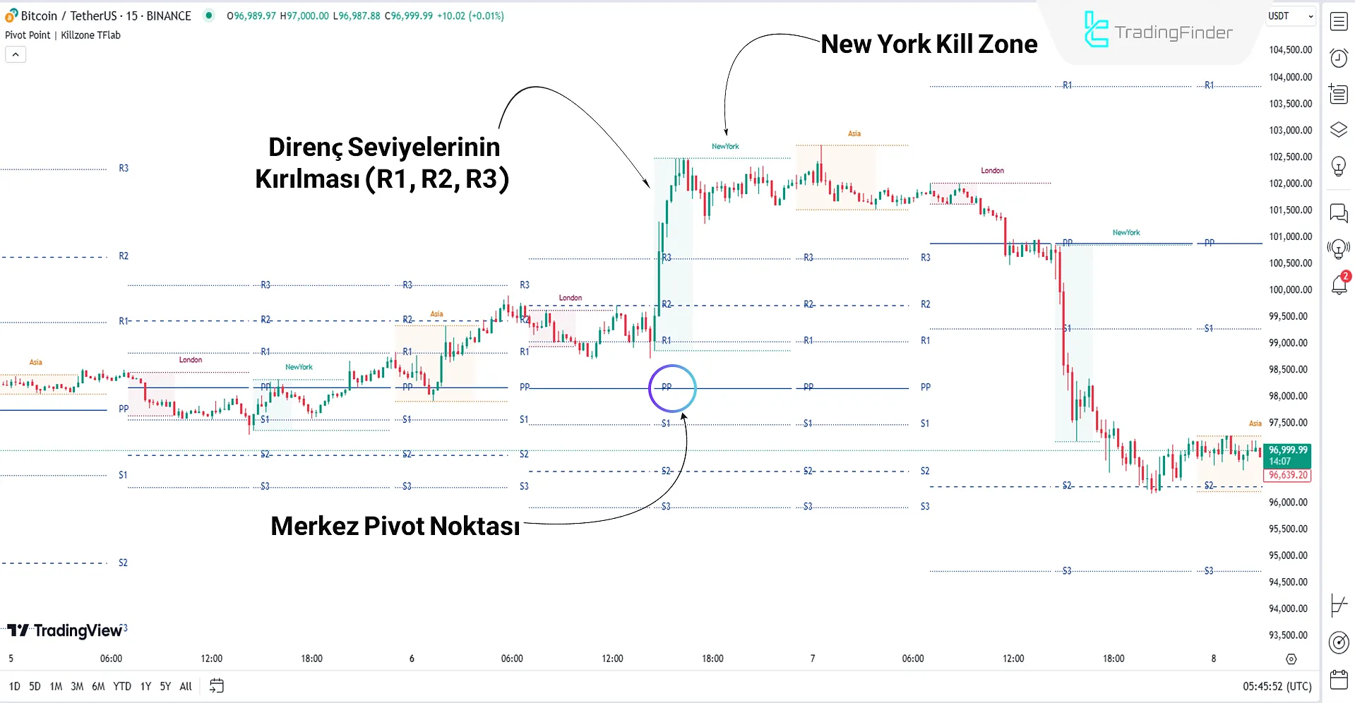 ICT Killzone + Pivot Points Göstergesi